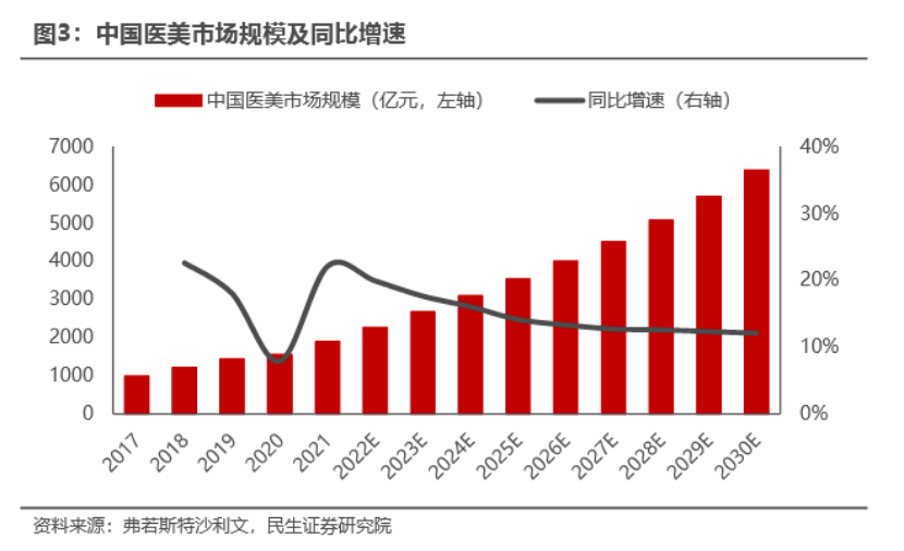 医美行业再次被点名，从去年的玻尿酸致脑梗到今年的美容针剂乱象，究竟谁又中枪了？  有人为美貌费心费力，堪比做苦役、服劳役。而有人却投入2亿研发，成为千亿“医美茅”，毛利率高达94%。