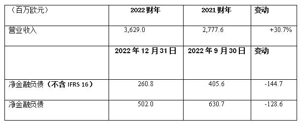 布雷博：2022年业绩创新高，收入达36.29亿欧元