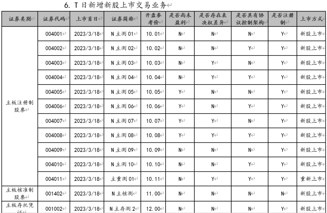 全面注册制交易系统全网测试来了，距离股票正式上市又近了一步。