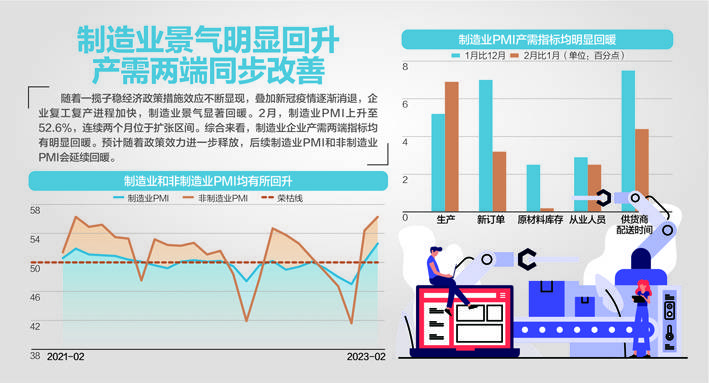 国家统计局网站发布消息称，2月份，制造业采购经理指数（PMI）为52.6%，比上月上升2.5个百分点，高于临界点，制造业景气水平继续上升。《每日经济新闻》记者注意到，52.6%的PMI数据，是自2012年5月以来的最高纪录。