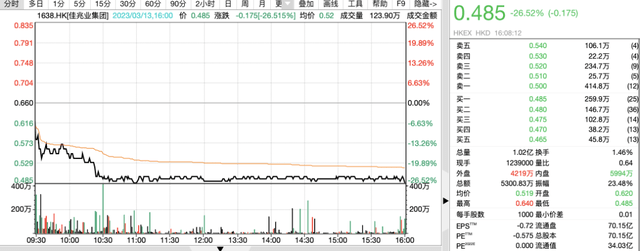 停牌343天后，佳兆业（1638.HK）回来了，成功守住“退市”前的防线。