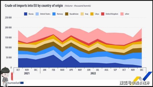 欧盟统计局最新公布的数据显示，美国已取代俄罗斯，成为欧盟最大的石油进口国。  具体数据来看，2022 年，俄罗斯对欧盟出口的石油占比从 2022 年 1 月的 31% 减少到 12 月的仅 4%；同期，美国石油占比从 13% 跃升至 18%