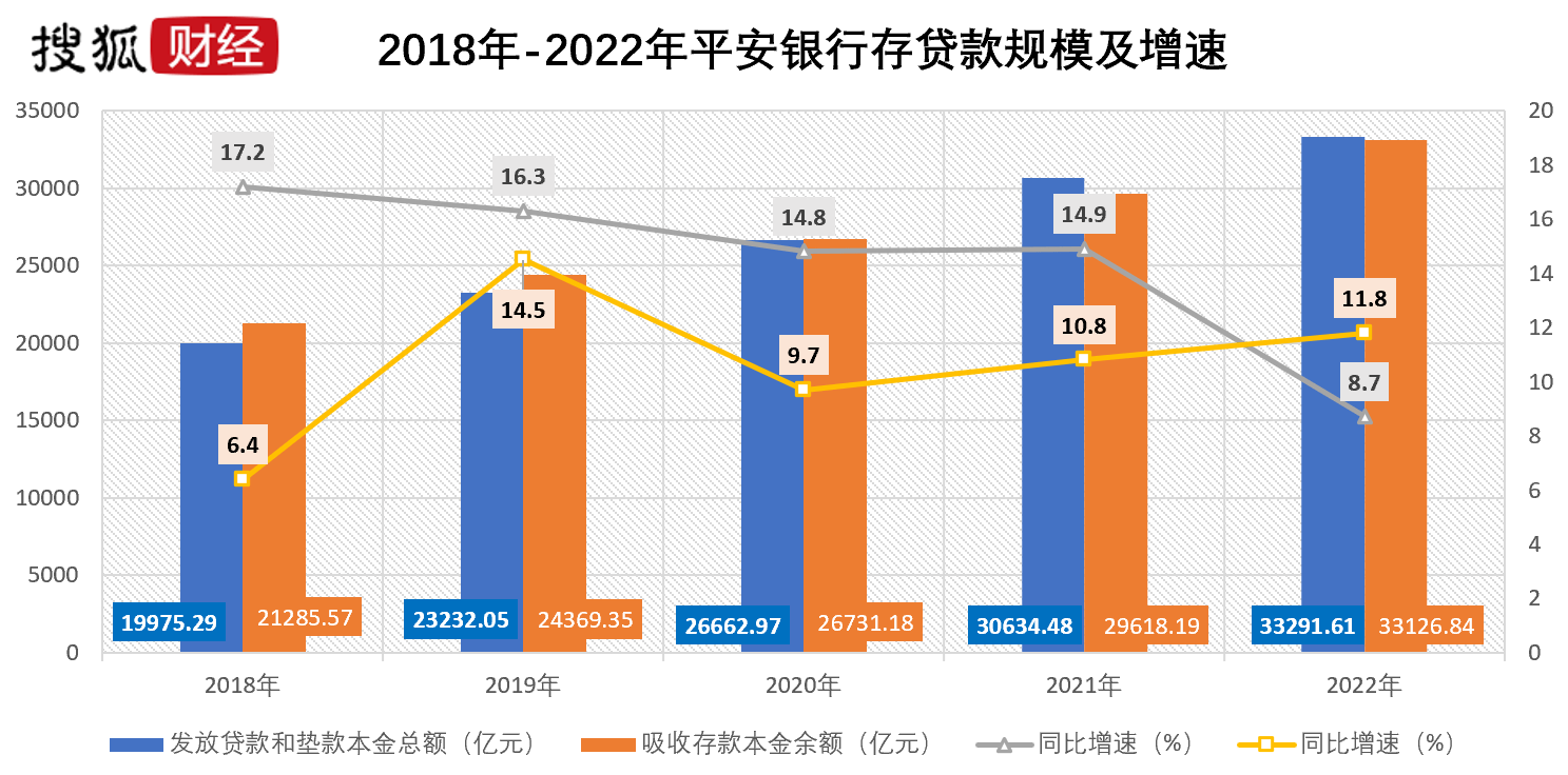 平安银行发布2022年度报告。数据显示，2022 年，平安银行实现营业收入 1798.95亿元，同比增长6.2%；实现净利润455.16 亿元，同比增长25.3%。