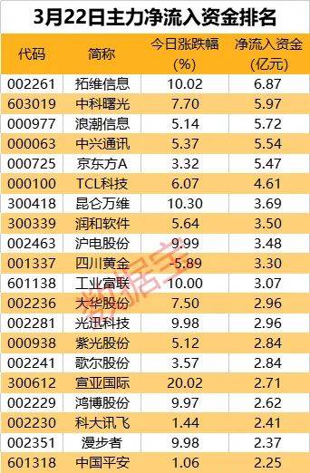 资金流向上，7个行业主力资金净流入，其中计算机、通信行业主力净流入居前，分别为56.59亿元、16.1亿元；电子、传媒、轻工制造等行业也获主力资金净流入。主力资金净流出的24个行业中，非银金融行业流出规模居首，全天净流出32.46亿元；其后是电力设备、国防军工、机械设备、基础化工等行业，净流出金额均超10亿元。