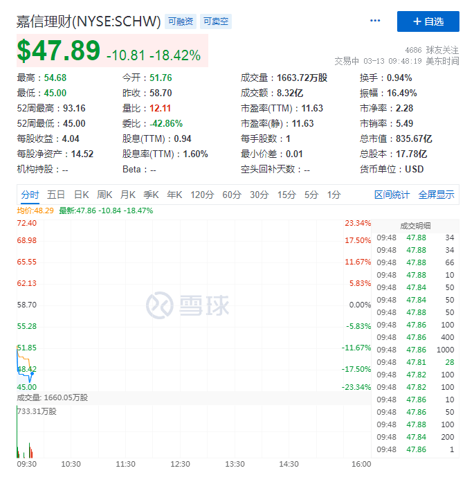 随着利率上升，嘉信理财的净利息收入也如同其他银行一样，面临着越来越大的风险。