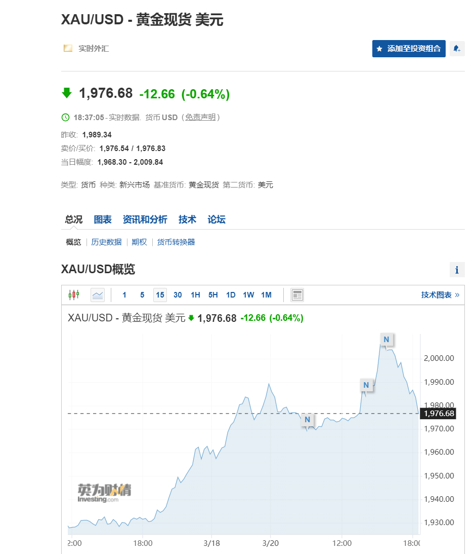 现货黄金盘中一度站上2000美元/盎司，为2022年3月来首次。Comex黄金期货价格触及2000美元上方，距离2020年8月历史最高点2089美元/盎司仅一步之遥，上周单周价格涨幅高达6%。