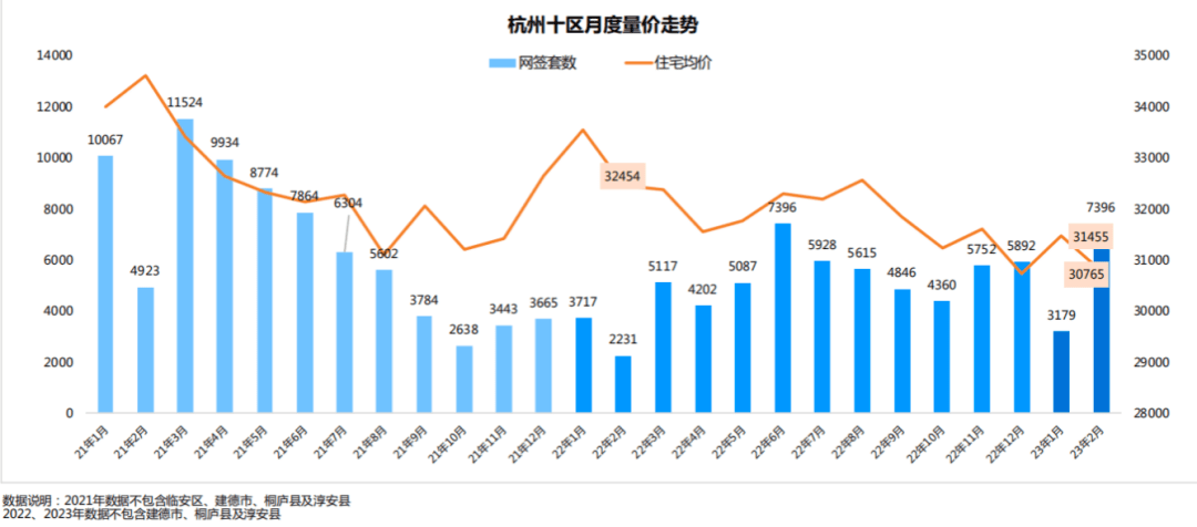 附近互联网大厂搬迁后，未来科技城二手房挂牌均价数据环比逐月下跌，这对板块房价短期影响相对较大。