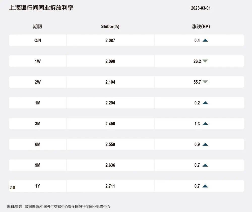 为维护银行体系流动性合理充裕， 人民银行以利率招标方式开展了1070亿元7天期逆回购操作，中标利率为2.00%。