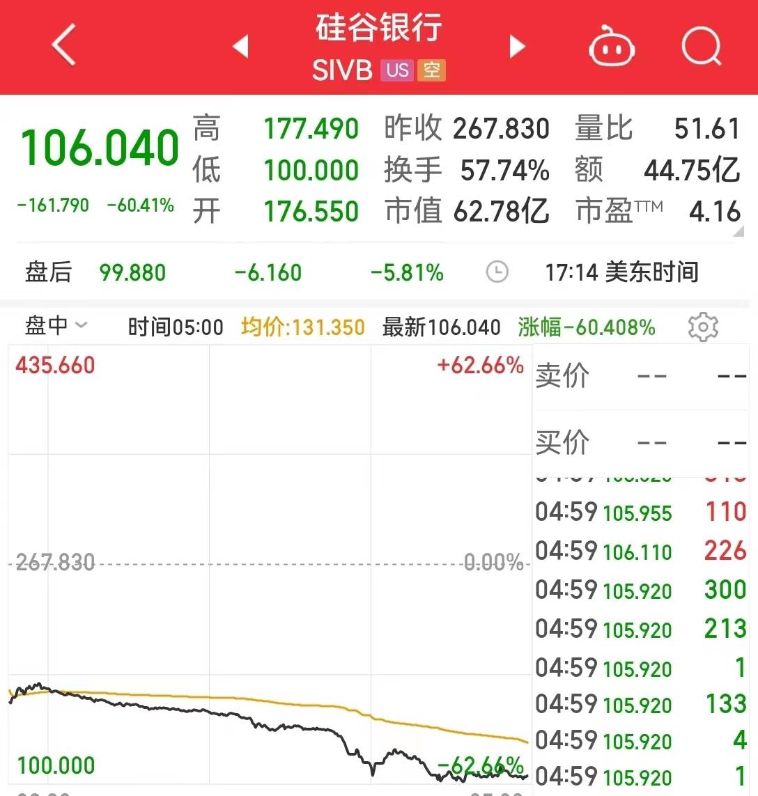 硅谷银行遭遇流动性危机，股价重挫60%；Silvergate跌近42%，Silvergate银行的控股母公司Silvergate Capital在官网发布新闻稿称，该公司有意按照适用的监管程序，有序地结束银行业务，并自愿清算银行。  随着这两家公司的暴跌，引发了金融板块的抛售，美国四大银行在当地时间周四的交易中损失了465亿美元（约人民币3239亿元）的市值。