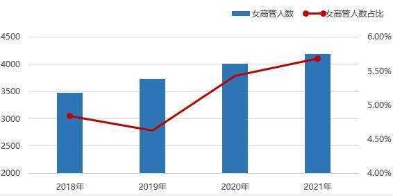 为什么女性担任上市公司董监高的比例越来越高？为什么女性担任董事长或女性高管比例高的企业经营表现更好？为什么女董秘在各方面表现都不逊于男董秘的情况下平均薪酬明显偏低？