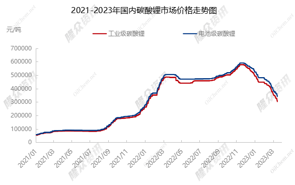 新能源汽车正在打价格战的同时，上游动力电池厂商的日子也不安生。