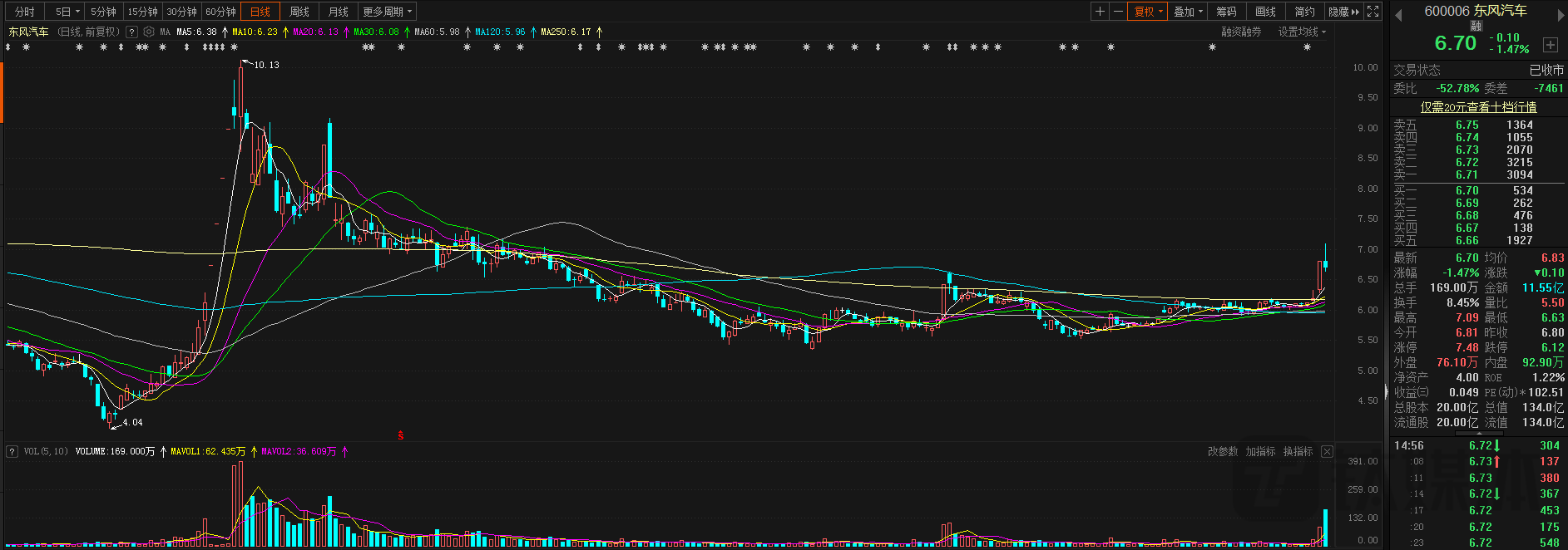 湖北省联合集团推出史上最强购车季活动，集团旗下的多个汽车品牌，集体开启了疯狂降价模式，例如，东风雪铁龙C6，政府加企业综合补贴高达9万元。说实话，这个降价力度确实有点出人意料之外，同时也让东风系在汽车消费市场上赚足了眼球