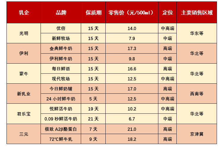 随着瑞士快消巨头雀巢高调入局低温鲜奶市场，乳业细分赛道也愈发内卷。  国内低温鲜奶市场中，光明、新乳业和三元长期占据市场前三。