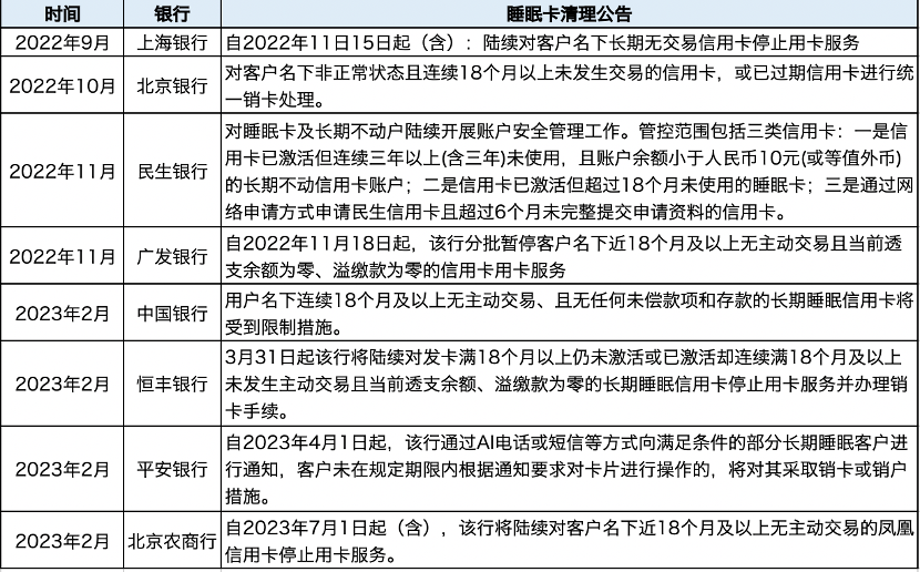 去年以来，中国银行、建设银行、招商银行、平安银行等逾30家商业银行陆续发布通知，将对长期睡眠的信用卡开展账户安全管理等工作。