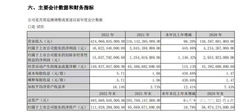 比亚迪（002594.SZ）发布公告，2022年度实现营业收入4240.60亿元，同比增长96.20%；实现净利润166.22亿元，同比增长445.86%；每10股派发现金红利11.42元。其中，汽车、汽车相关产品及其他产品业务的收入约3246.91亿元，同比增长151.78%；手机部件、组装及其他产品业务的收入约988.15亿元，同比增长14.30%；其他业务的收入约为5.54亿元；占集团总收入的比例分别为76.57%、23.30%和0.13%。