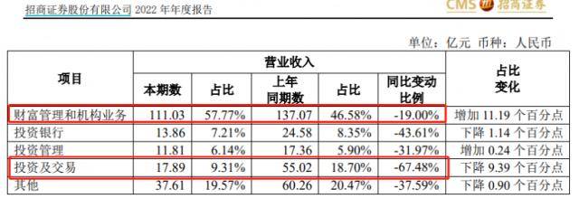 公开年报数据，券商确实有降薪了！  随着招商证券、国投资本两家公司年报披露。招商证券、安信证券（国投资本主要子公司）两大券商业绩出来，不只是有业绩下滑数据，也显示业务管理费下降，主要是人工成本的下降。