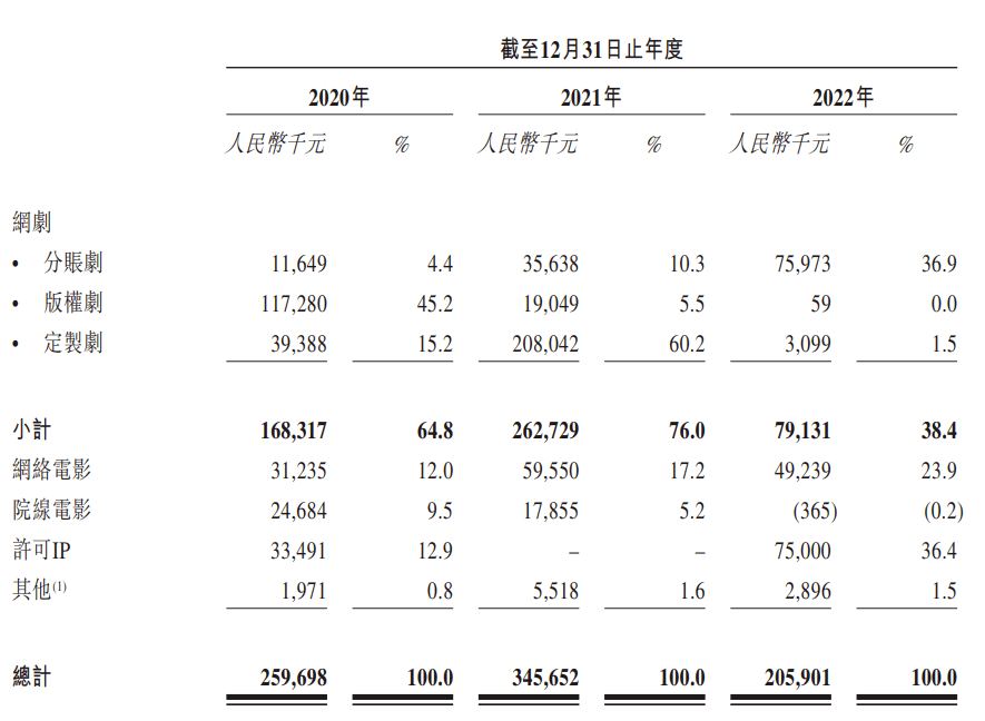 一家专注做网络短剧的影视公司要IPO了。