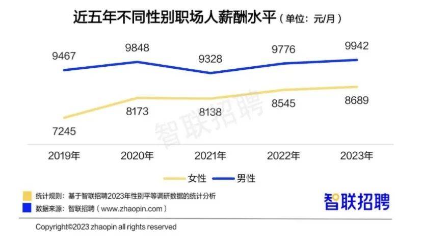 从薪酬来看， 2023年，女性的平均薪酬为8689元/月，与男性的9942元/月相差1253元，总体来看，男女薪酬差距呈逐年缩窄趋势。2019年，女性比男性月薪低23.5%，2023年相差约12%。报告认为，这在一定程度上说明女性的职场价值日益得到更多认可。