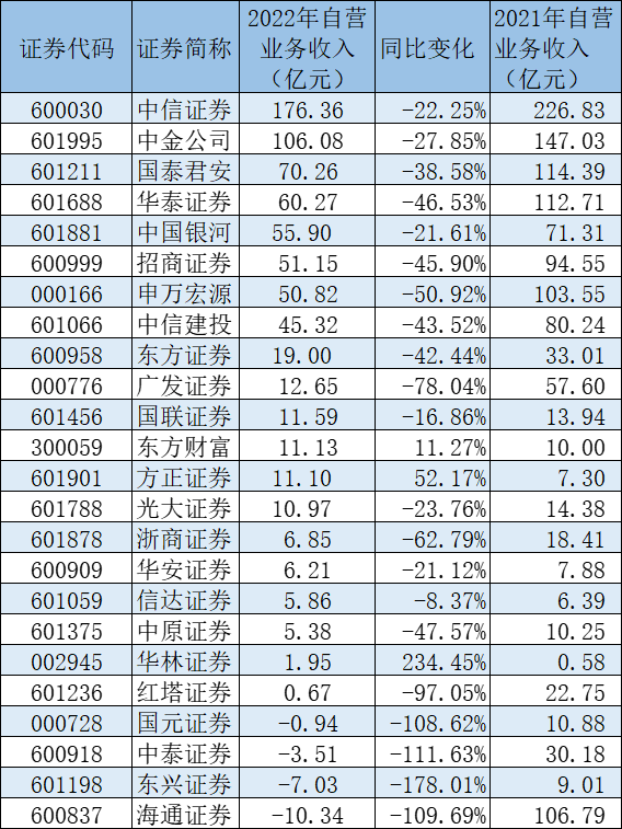 已有24家上市券商披露了2022年年报。按照“自营业务收入=投资收益+公允价值变动-对联营/合营企业投资收益”口径计算，2022年仅有3家券商实现自营业务收入同比（较上年同期）正增长，自营业务收入在百亿以上的券商也由2021年的6家减少至2022年的2家。