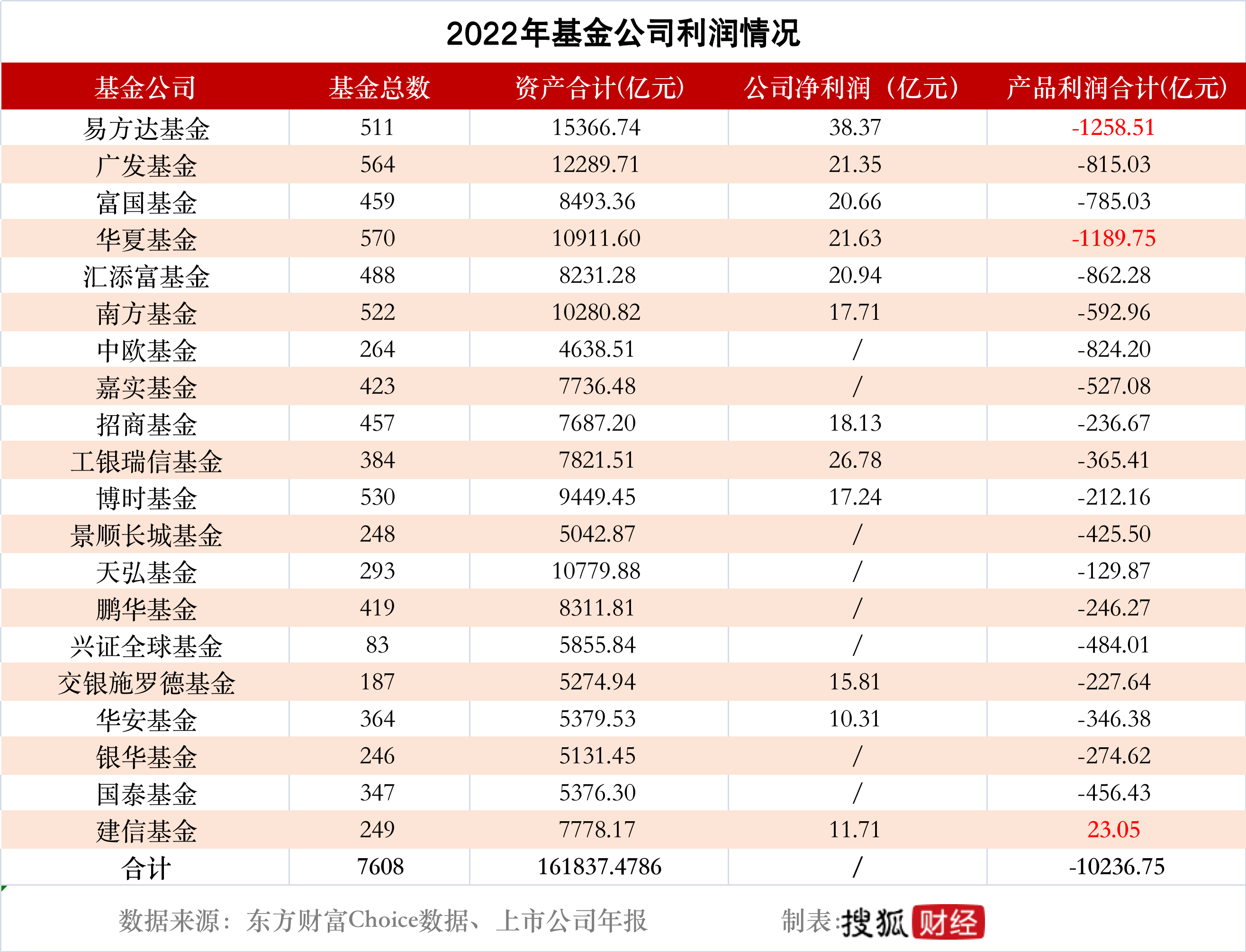 据Choice数据，截止2022年年底，去年公募基金合计亏损1.47万亿元，为近三年来首次亏损。我国基金投资者早在2021年底便超过7.2亿人，以此计算，2022年基民人均亏损约2042元。