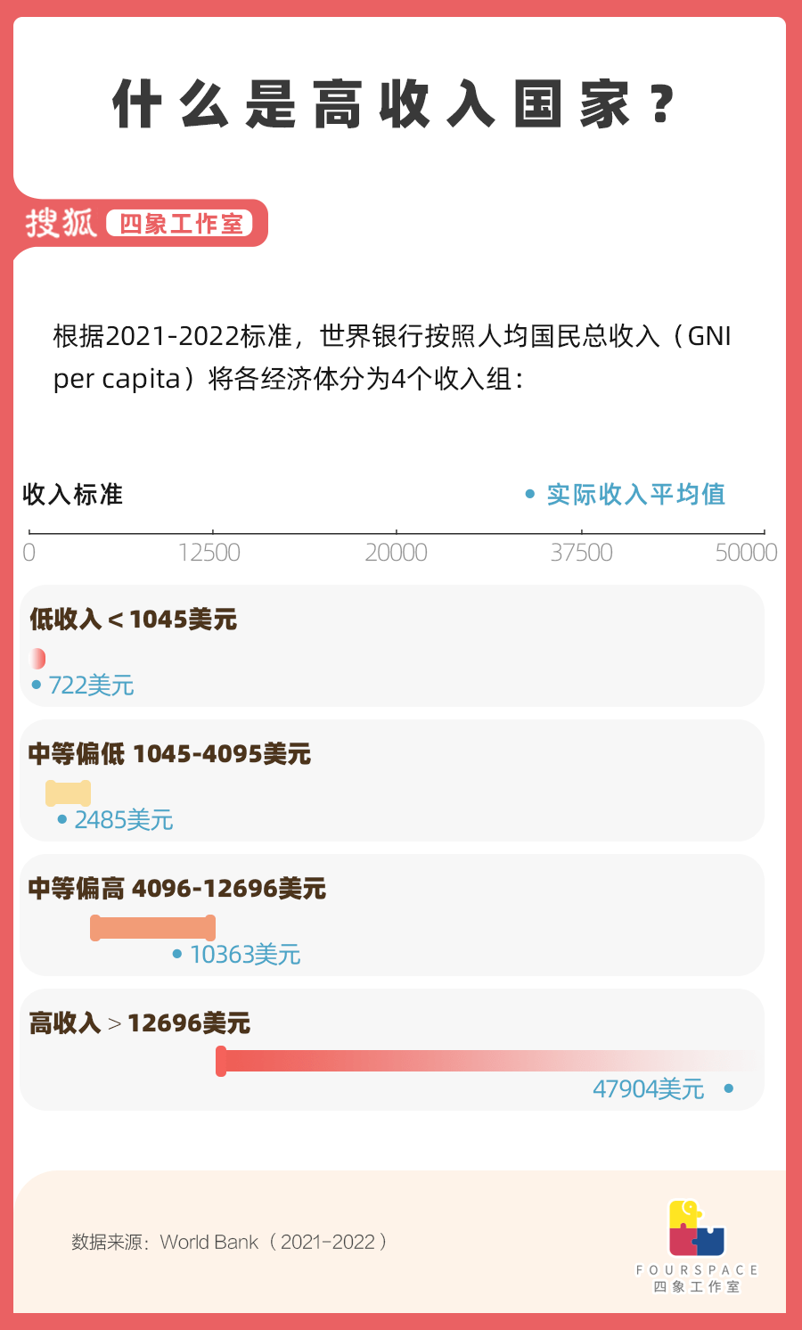 《2022年国民经济和社会发展统计公报》显示，中国大陆人均国民总收入（GNI per capita）为12608美元，属于中等偏高收入国家，且已非常接近世界银行规定的高收入国家标准（13205美元以上），相差仅4.7%。