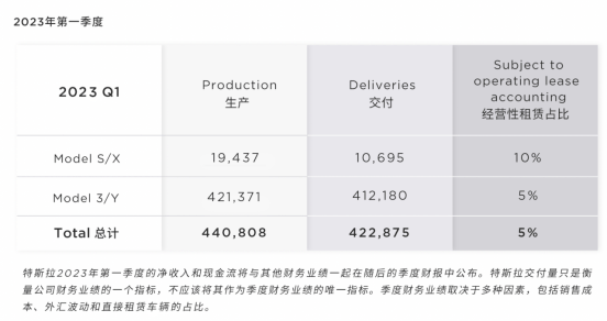 特斯拉在全球累计生产电动车约44.08万辆，同比增长44.3%；累计交付新车约42.29万辆，同比增长36%，打破了特斯拉单季度的交付纪录。