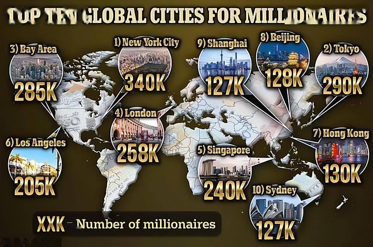 《2023年世界最富裕城市报告》显示，就百万富翁的数量而言，中美城市在全球10大最富裕城市排名中占据主导地位，各占三个席位。