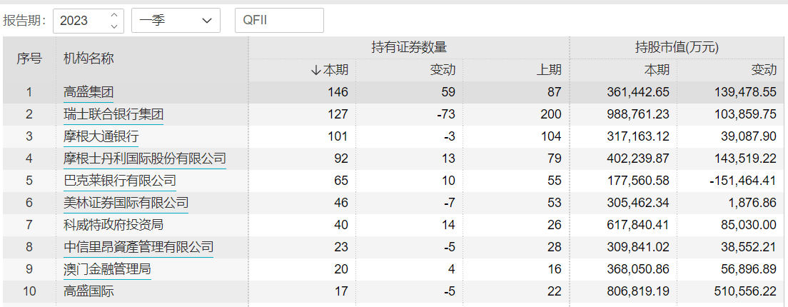 Wind数据显示，截至4月28日，有647只股票被QFII持有，其中329只股票为一季度QFII“新宠”，116只个股获得QFII增持。  从行业来看，QFII布局医药生物、电子和计算机等行业居多。