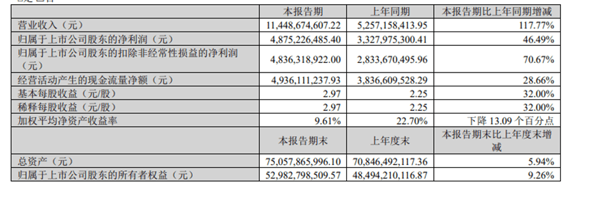 锂盐大厂天齐锂业公布了2023年一季度的业绩报告，整体实现了营业收入114.5亿元，同比增长117.8%，环比下滑27.6%；归母净利润达到了48.75亿元，同比增长46.5%，环比下滑40.13%；毛利率依旧保持高位，达到89.8%，同比增长了4.52个百分点，环比增长了5.32个百分点，同样，净利率为73.84%，同比降低了1个百分点，环比则基本上是持平的。