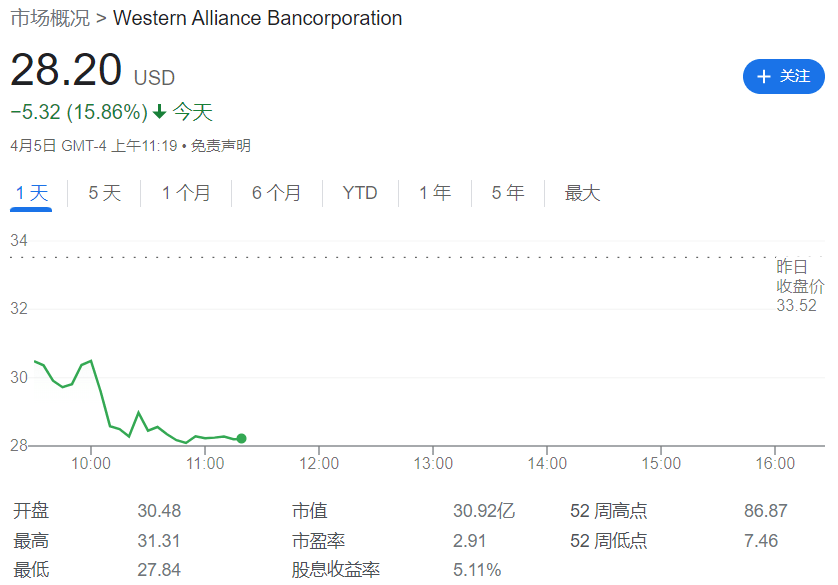 美国区域性银行危机可能远远没有结束。