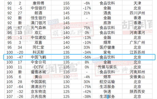 胡润研究院发布《2022胡润品牌榜》，中国飞鹤下降47名，以135亿元的品牌价值位列该榜单第100位，品牌价值降幅达56%。