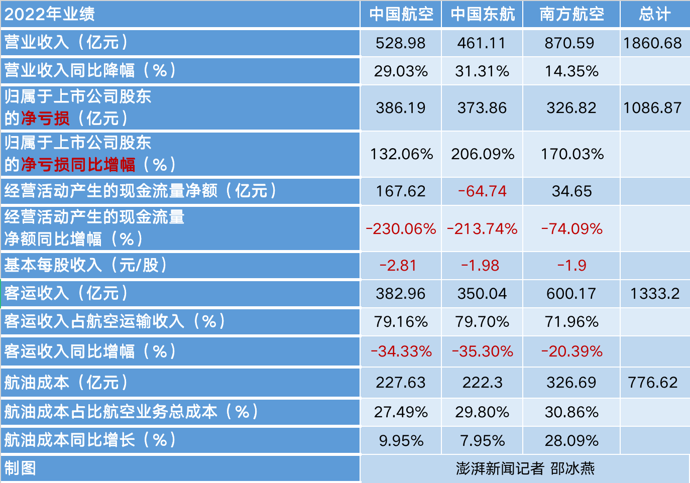 三大航去年亏损超千亿元，预计今年航空市场压力将有所缓解。