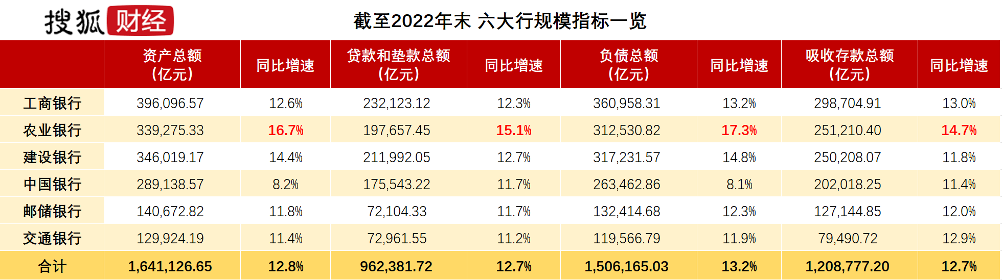 2022年，六大行存、贷款增势良好，规模均较2021年末增长12.7%，分别较2021年末新增13.61万亿和10.86万亿元。再细分来看，则2022年六大行整体呈现公司贷款增速高于个人贷款、个人存款增速高于公司存款的趋势，且存款整体呈现定期化。