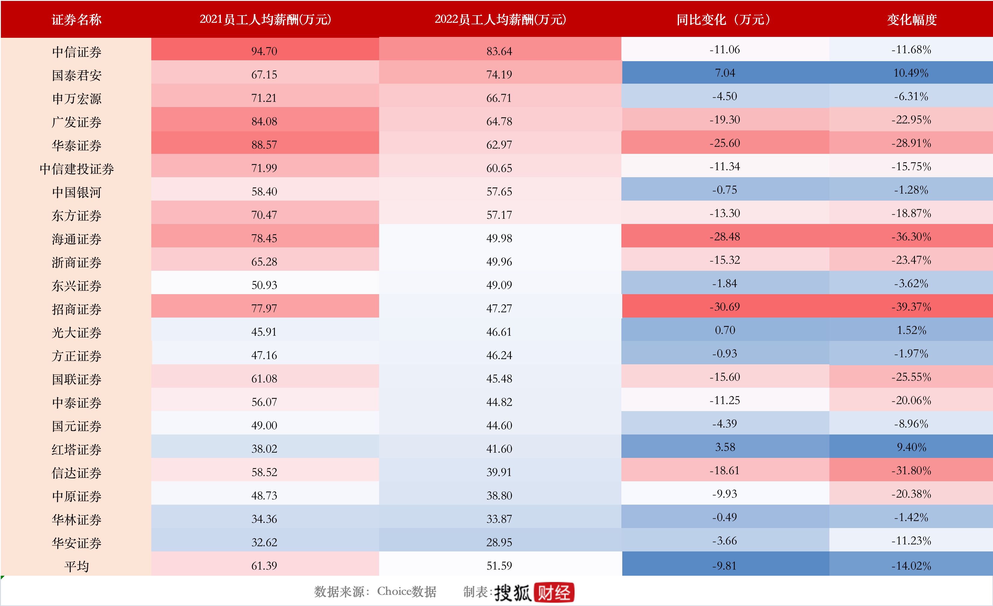 整体来看，纳入统计的22家券商高管薪酬总额平均下降1034.05万元，降幅21.30%。