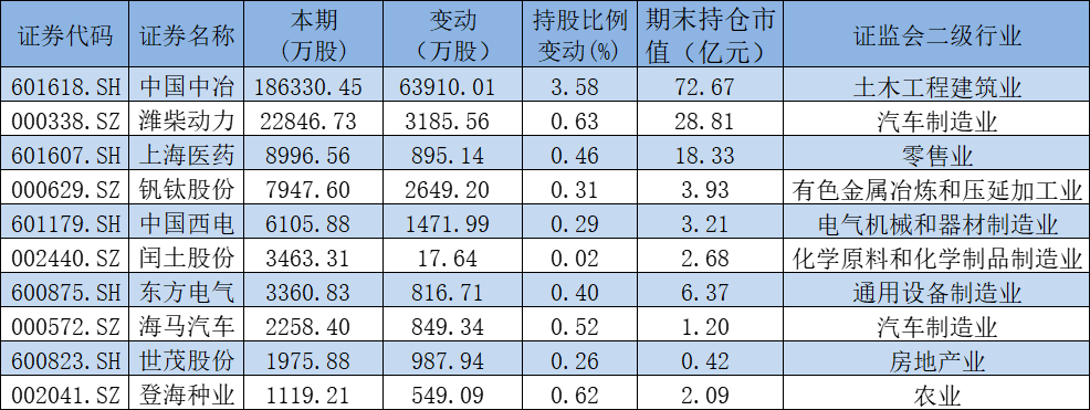 国家队增持了10只个股，分别是中国中冶（601618）、潍柴动力（000338）、上海医药（601607）、钒钛股份（000629）、中国西电（601179）、闰土股份（002440）、东方电气（600875）、海马汽车（000572）、世贸股份（600823）、登海种业（002041）。