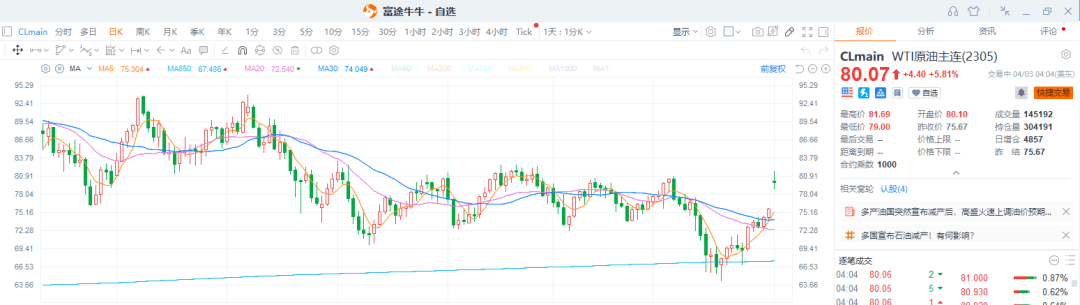 沙特带头承诺将减少50万桶的石油供应。在沙特的领导下，俄罗斯、伊拉克、阿联酋、科威特等产油国共同实施减产，共计减产约160万桶，约占全球石油产量的1.5%，将从5月生效至2023年底。