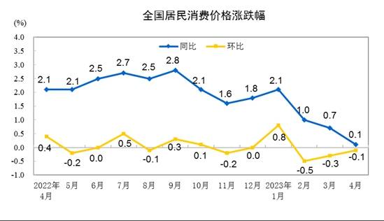 国家统计局公布了31省份2023年4月居民消费价格指数(CPI)。中新经纬梳理发现，4月，31省份CPI同比涨幅全部回落。其中，上海、吉林等7地同比下降。