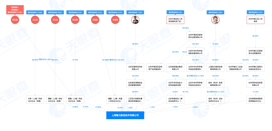 智元机器人（Agibot）关联公司上海智元新创技术有限公司发生工商变更，新增百度、经纬、鼎晖、高榕等为股东，同时公司注册资本由约4236.36万元增至约4847.02万元。  智元机器人正是昔日华为“天才少年”，稚晖君（彭志辉）的创业项目，其本人最终受益股份为6.6%。此外，李彦宏最终受益股份为1.32%，经纬中国合伙人左凌烨则为0.65%。