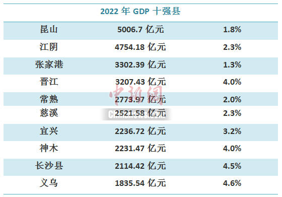 随着各地2022年国民经济和社会发展统计公报发布，2022年GDP十强县已经出炉，分别是昆山、江阴、张家港、晋江、常熟、慈溪、宜兴、神木、长沙县和义乌。