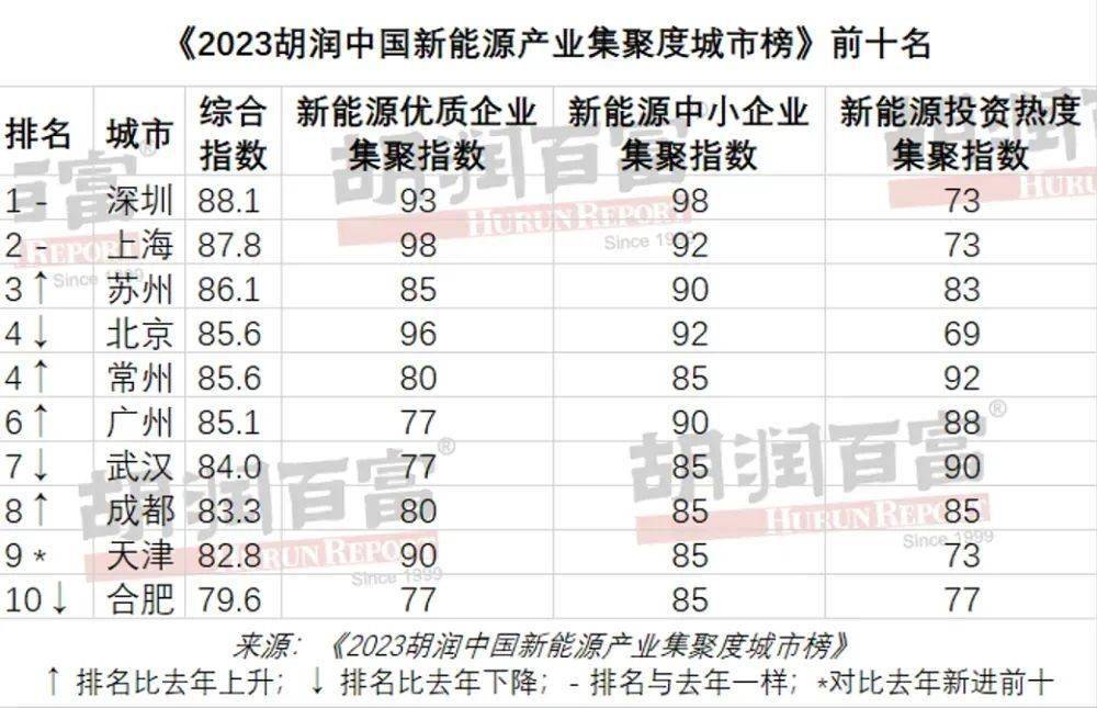 胡润研究院发布《2023胡润中国新能源产业集聚度城市榜》， 列出了新能源产业集聚度最高的中国城市50强，深圳上海等位居前十。