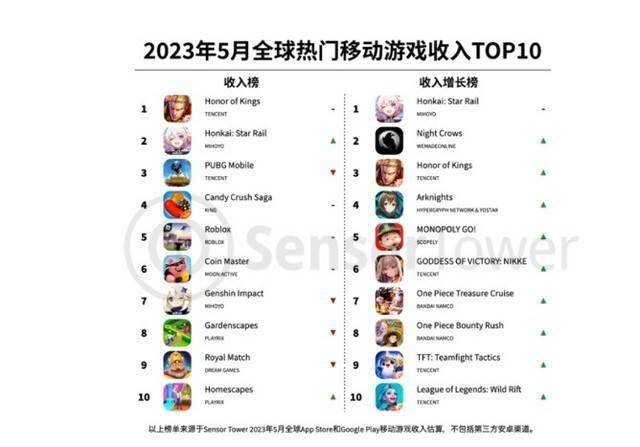 Sensor Tower公布了2023年5月全球热门移动游戏收入排名，腾讯的《王者荣耀》再次位列榜首。来自中国的米哈游公司推出的新产品《崩坏：星穹铁道》也进入前二。而腾讯的《PUBG Mobile》（包括《和平精英》收入）位于第三。