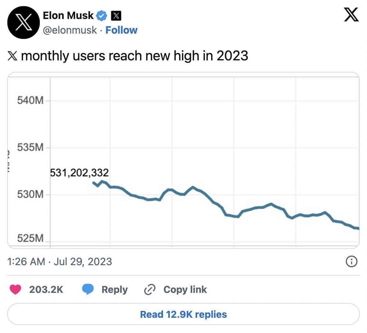 马斯克在 X 上发推文称，平台的月活用户创下「新高」。