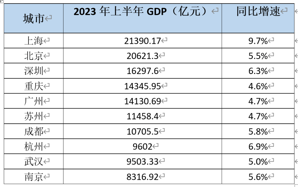 2023年上半年GDP十强城市均已公布了各自的经济成绩单。官方统计数据显示，杭州、武汉排名再度易位。