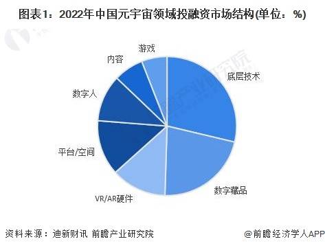 启示2023：中国数字藏品行业投融资及兼并重组分析(附投融资事件、产业基金和兼并重组等)