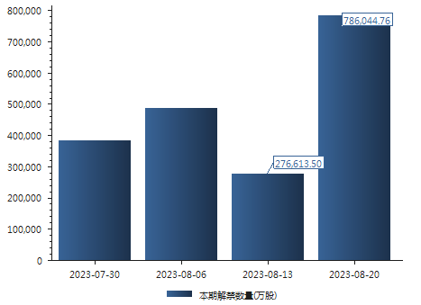 本周（7月24日-7月28日），沪深京三市有92家上市公司涉及限售股解禁，合计解禁量约34.32亿股，按最新收盘价计算，解禁市值为861.67亿元；前一周分别为40.5亿股、927.2亿元。
