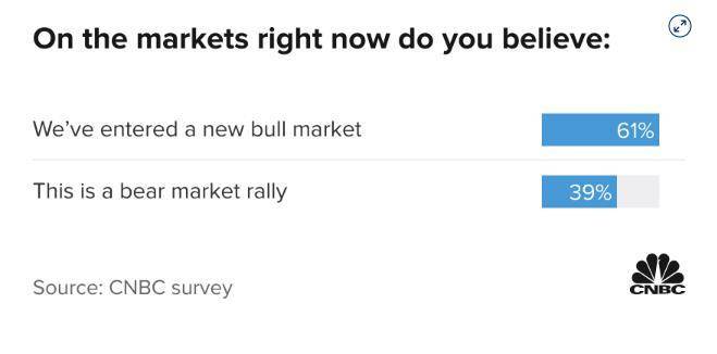 根据CNBC的最新调查结果显示，大多数华尔街投资者相信股市已进入新的牛市，美国经济将在2023年避免陷入衰退。