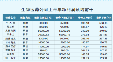 截至7月14日，沪深两市共有681家公司预告上半年业绩，其中573家公司预喜（包括预增、略增、续盈、扭亏），占比高达84%。