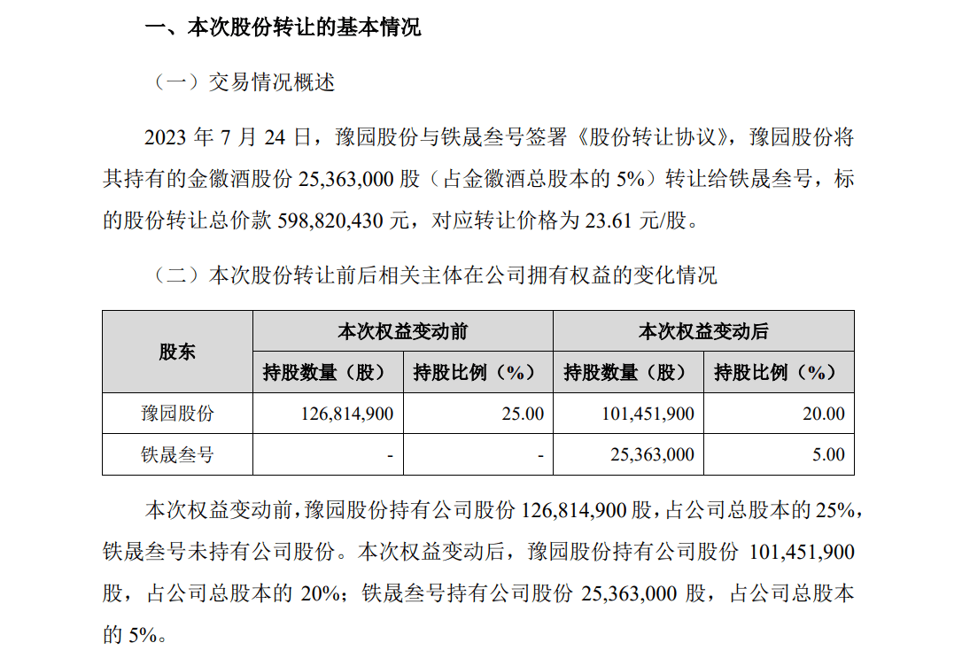 时隔一年，郭广昌再度出售金徽酒股权，获得资金近6亿元。